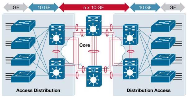 Figure 1 10 Gigabit Ethernet Campus Design